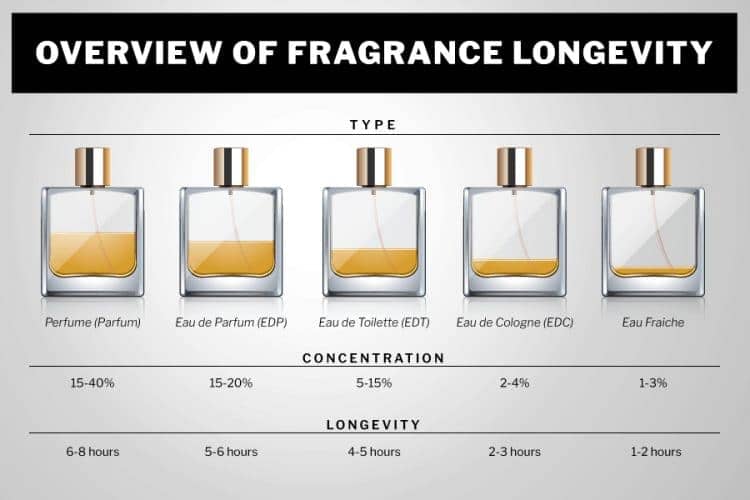 Why Perfumes Fades So Quickly